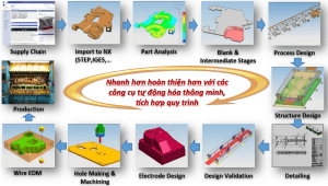 Phần mềm thiết kế khuôn dập – An Thạnh Phú ứng dụng công nghệ CAD/CAM
