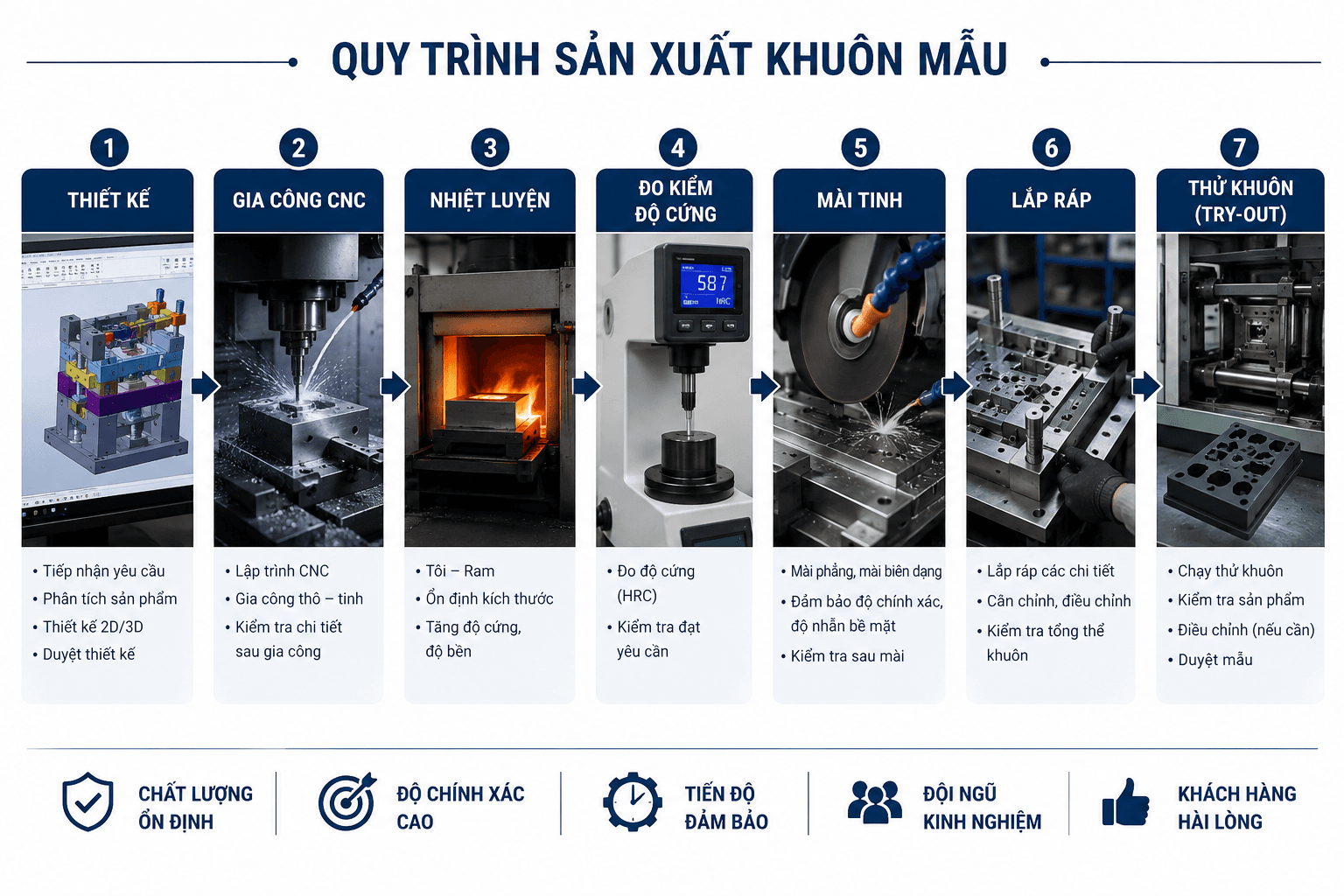 Quy trình chế tạo khuôn dập nguội — cắt dây EDM sau nhiệt luyện tại An Thạnh Phú Bình Dương